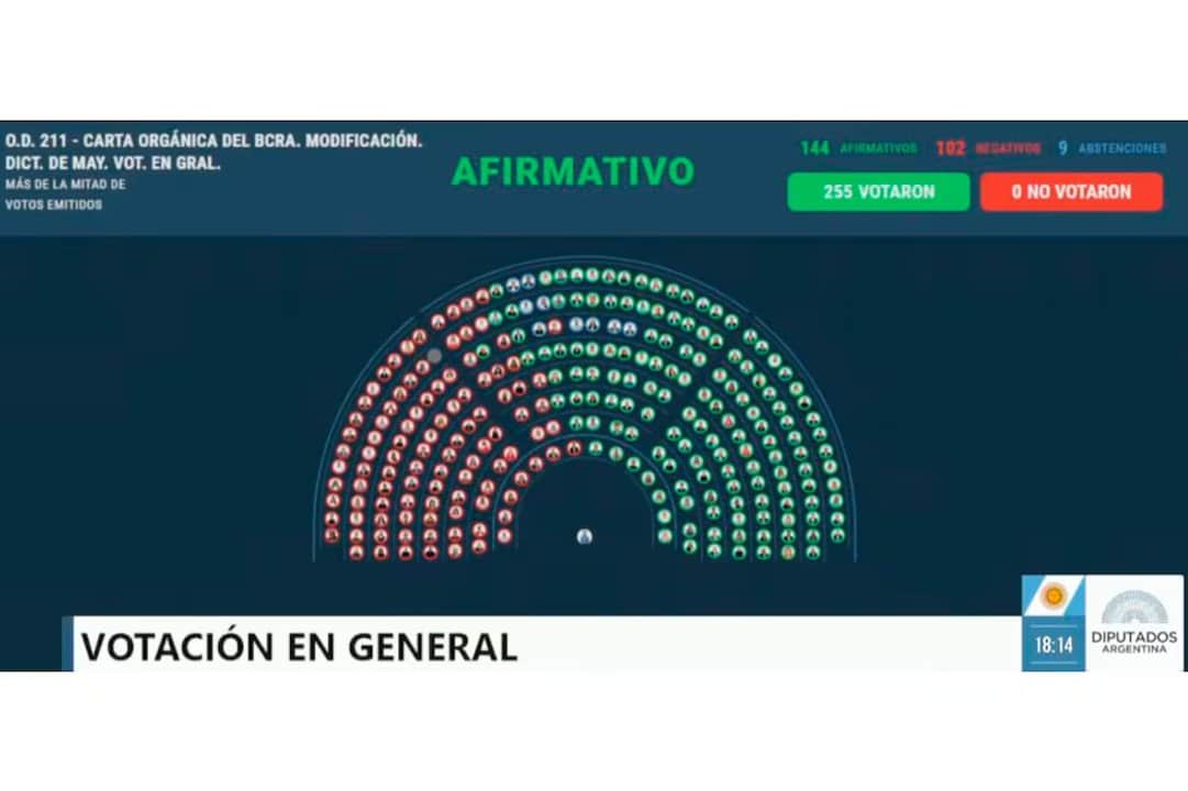 Reforma de la Carta Orgánica del BCRA: cómo votó cada bloque en Diputados