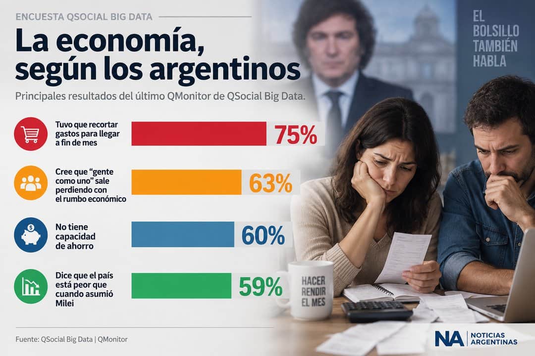 Nueva encuesta: el dato sobre el bolsillo de los argentinos que enciende las alarmas para el Gobierno