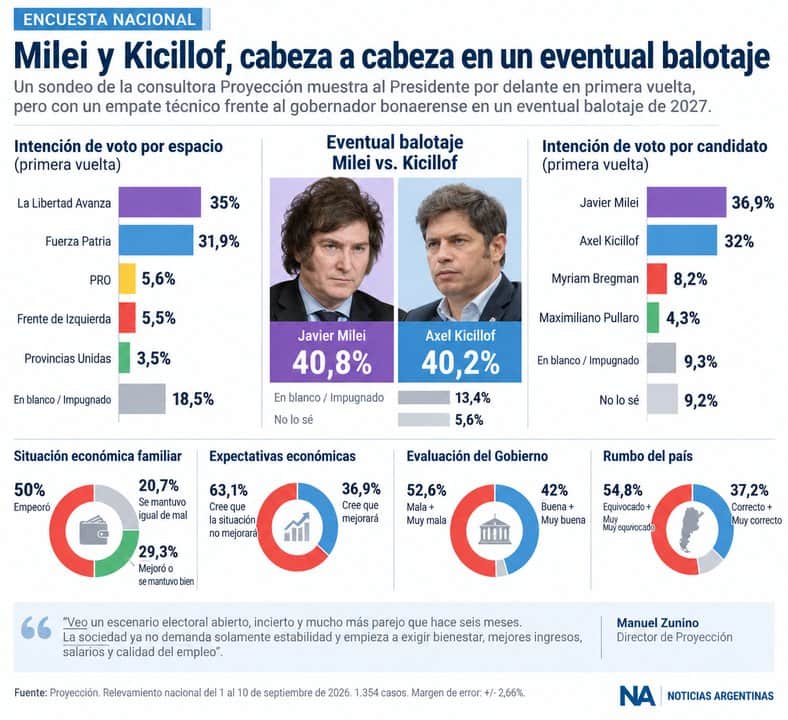 Elecciones 2027: una nueva encuesta midió a Milei contra Kicillof y lo que pasaría en un balotaje