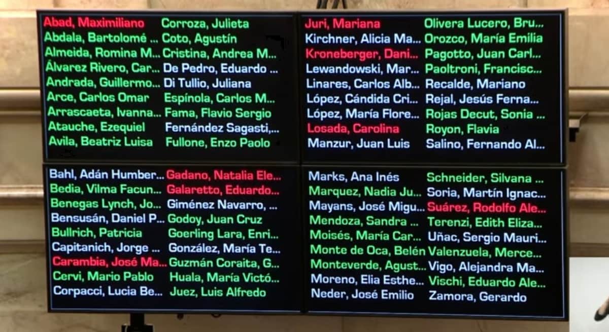 La votación del régimen de zonas frías: quienes votaron a favor, quiénes en contra y qué hizo el PJ