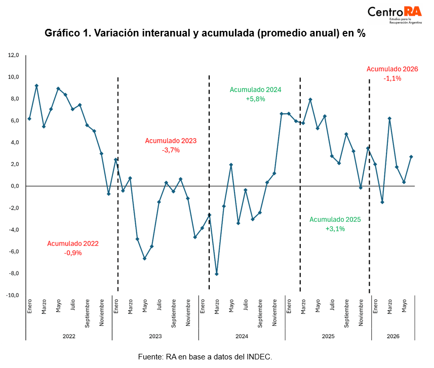 De los 10 sectores que más crecieron con Milei, 8 perdieron empleo: El agro rebotó 40% y fue una excepción, aunque en el último año apenas sumó 1.700 trabajadores