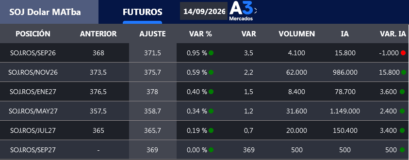 Sigue (por ahora) siendo atractivo el “pase” de soja 2025/26 a la espera del resultado de la reunión entre Trump y Xi Jinping