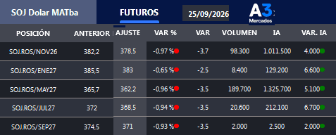 Inédito: Las coberturas de Soja Mayo 2027 en el mercado a término superan a las realizadas en el mercado físico