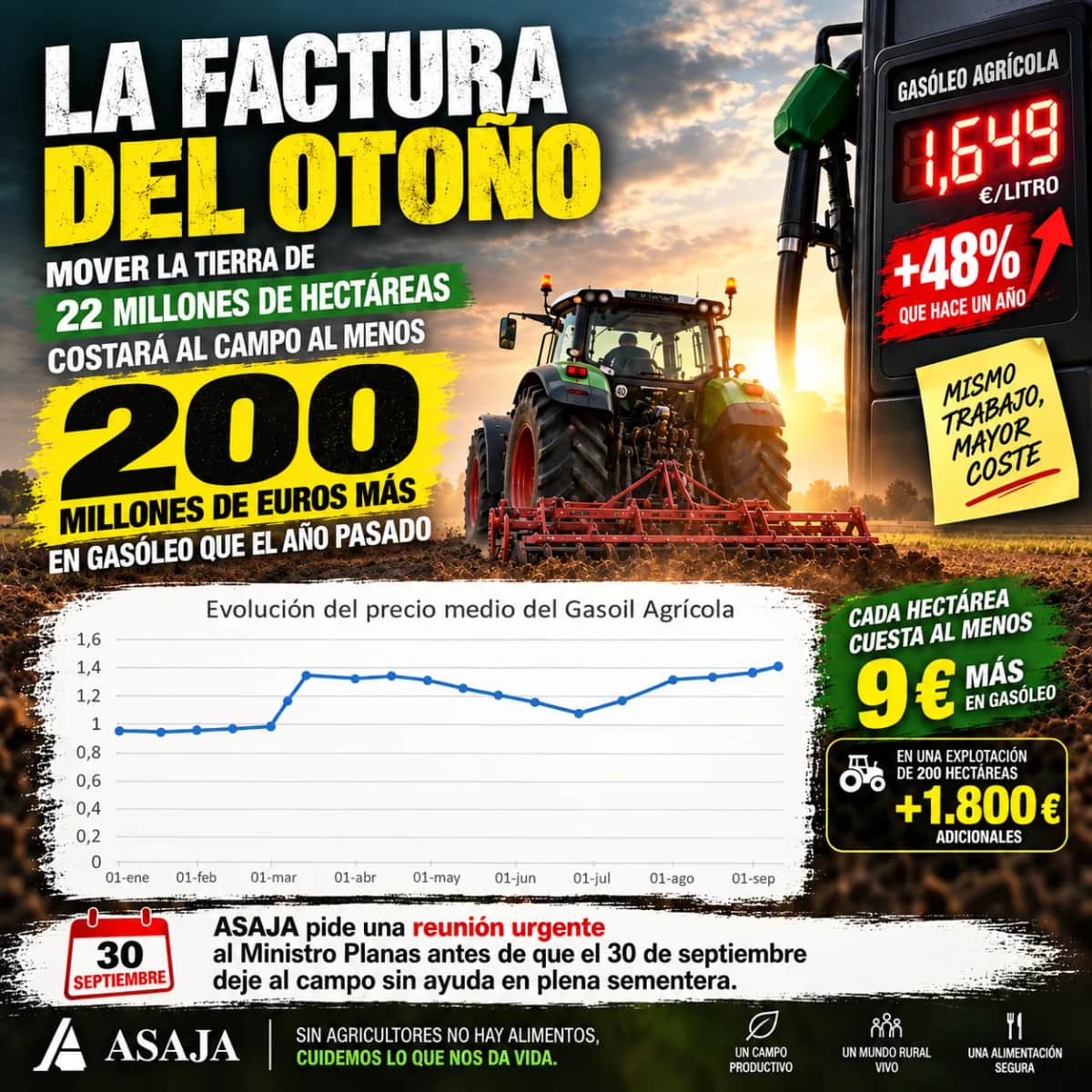 El campo español prepara tractorazos ante la fuerte suba del gasoil y el fin de las ayudas del Estado