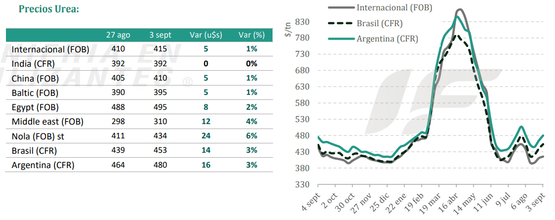 ¿Todavía no compraste? Siguen subiendo los precios de los fertilizantes nitrogenados en el mercado internacional