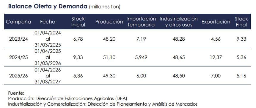 Ya se cubrió el 75% de la estimación oficial argentina de importación de soja (y es muy probable que deba ser ajustada)