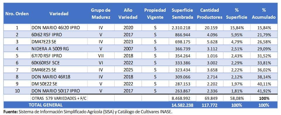 El maravilloso caso de la soja Benjamin Button: Se consolida la renovación del germoplasma con un uso creciente de las tecnologías Enlist y Conkesta