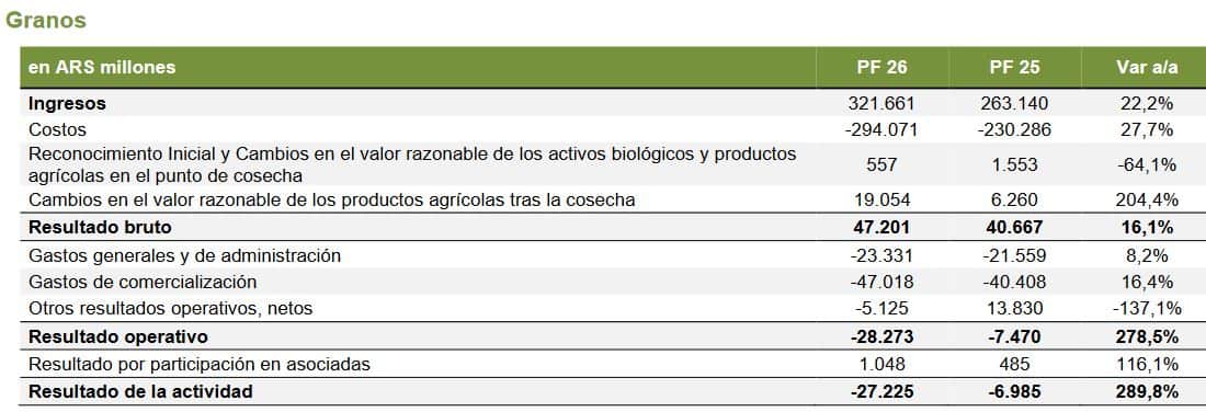 El negocio agrícola de Cresud perdió 27.225 millones de pesos en 2025/26, pero la empresa es optimista y espera incrementar el área de siembra en el proximo ciclo