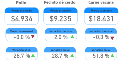 El consumo se quedó sin nafta: Van 5 meses sin mejoras en el precio de la carne vacuna y la hacienda, y crecen las pérdidas para los engordes