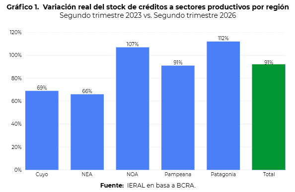 ¿Créditos para quiénes? El financiamiento productivo vuela para la minería y el petróleo, mientras el agro crece fuerte sólo en algunos rubros y provincias