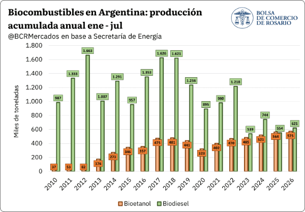 Mientras se discute en el Congreso lo que pasará con los biocombustibles, la producción no levanta y toca el tercer piso más bajo en 17 años