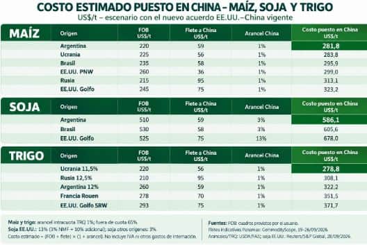 Un solo cuadro para entender cómo el negocio de la soja en EE.UU. depende del factor político (y cómo puede volar por los aires si la Argentina algún día se normaliza)