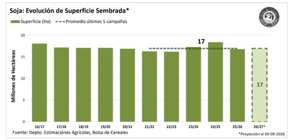 ¡Dale las gracias a la chicharrita! La soja argentina lograría aumentar el área en 2026/27 gracias al aporte de las regiones norteñas
