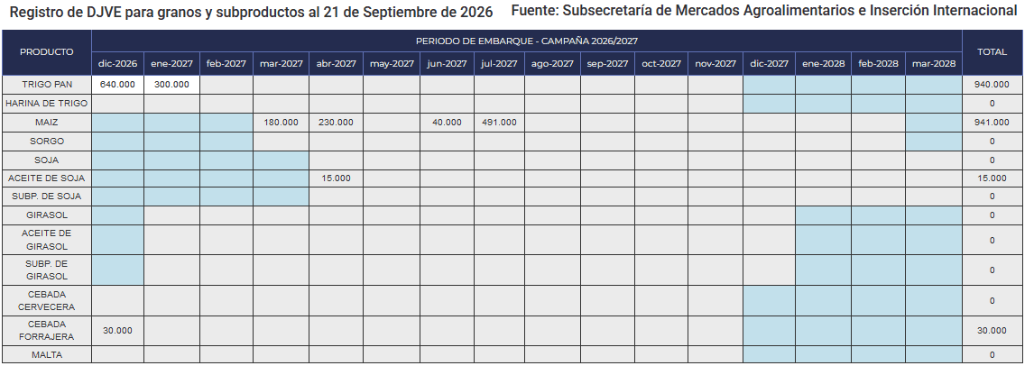 Campaña 2026/27: Los embarques declarados de maíz argentino superan a los de trigo ante la incertidumbre presente en el Mar Negro