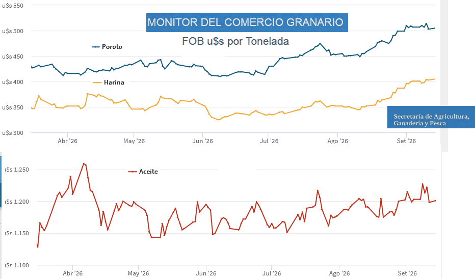 La industria aceitera argentina volvió a ser el jugador más competitivo del mercado (y tiene un as potencial bajo la manga)