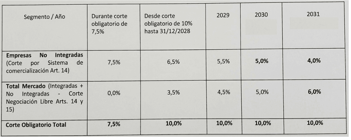 Todo listo para aprobar en el Senado la ley de biocombustibles con nuevas concesiones para el biodiésel (y una sorpresa)