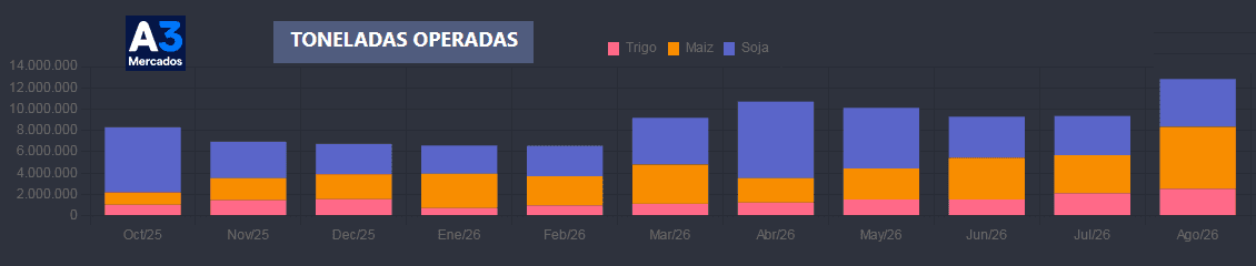 ¡Todo gracias al maíz! En agosto el volumen operado en futuros agrícolas creció más de un 130%