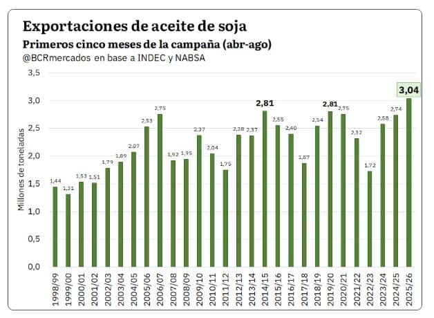 Récord histórico para las exportaciones argentinas de aceite de soja (insumo clave para elaborar biodiésel)