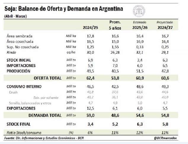 Cinco gráficos para entender todo lo que puede esperarse (y lo que no) de la campaña argentina de soja 2026/27