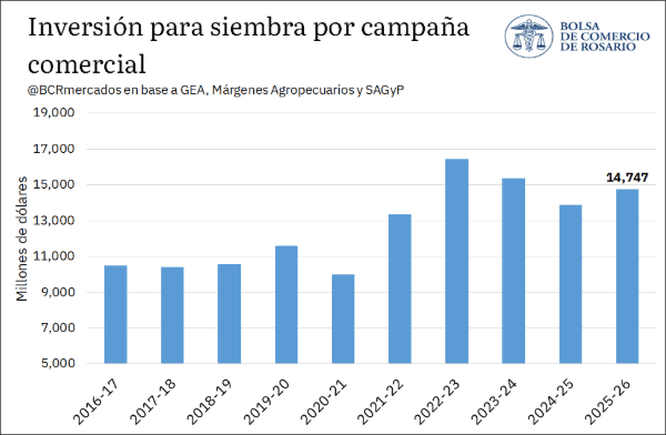Olvídate que Milei (o cualquier otro presidente) vaya a recibirlos en Casa Rosada para agradecer: Los productores de granos invirtieron 14.747 millones de dólares para lograr la última cosecha récord