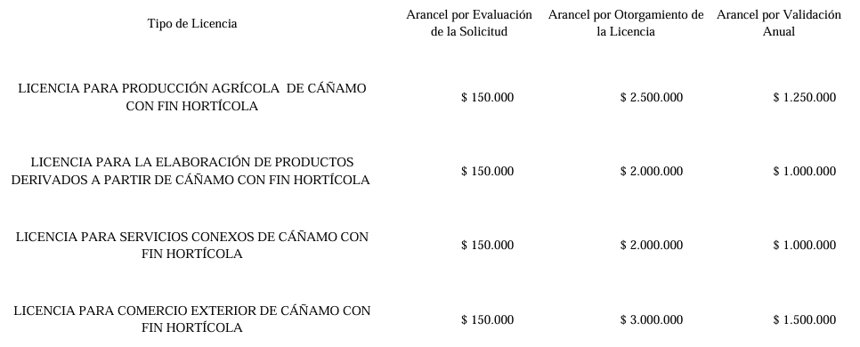 La cadena del cáñamo completa otro tramo pendiente: El gobierno habilitó licencias para producir y comercializar flores, inflorescencias y biomasa no psicoactiva