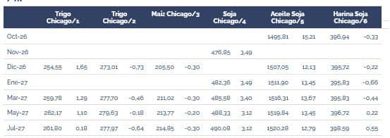 Las ventajas de tener un mercado propio de futuros agrícolas: Suben los precios del maíz a contramano de Chicago con un “súper pase”