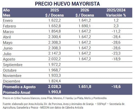 Los productores de huevos van en busca de un nuevo récord, aunque sin “pasarse de rosca” y con nuevas fuentes de ingresos