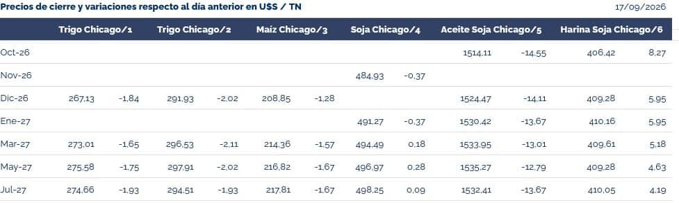 ¡Dale las gracias a la harina de soja! Explotaron las coberturas de precios en el mercado argentino de futuros agrícolas
