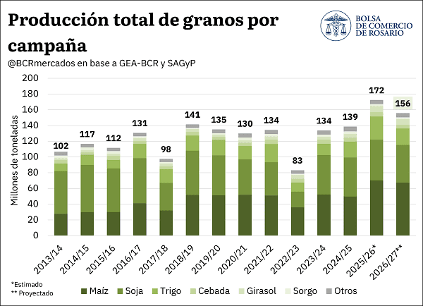 ¡A cruzar los dedos! Si el clima lo permite, la próxima campaña podría llegar a aportar un récord de divisas, pero no de producción