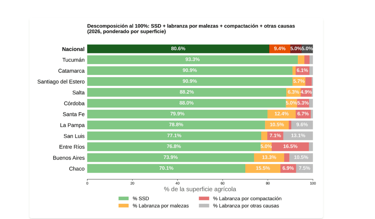 ¿Avanza la labranza? Aapresid reconoce que la siembra directa retrocedió luego de cuatro décadas en expansión y estima que en la última campaña cayó otro 2% su superficie en Argentina