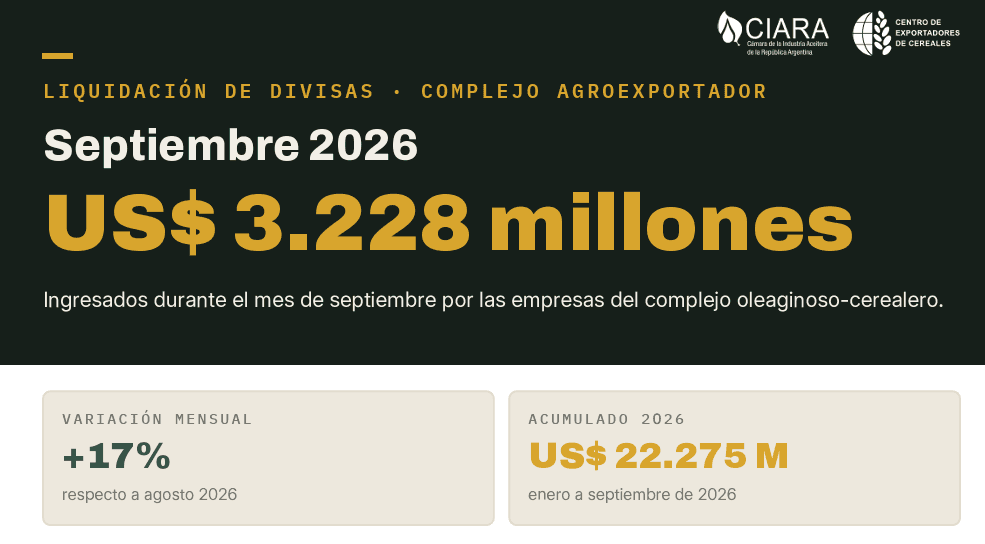 El maíz empujó la liquidación del agro en septiembre: Ingresaron 3.228 millones de dólares, un 17% más que en agosto