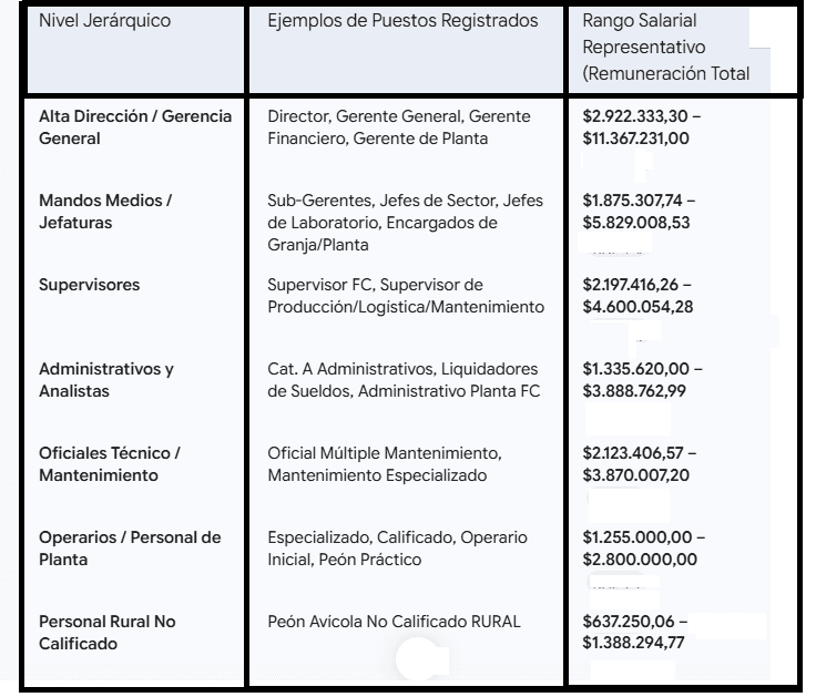 Granja Tres Arroyos declara una deuda laboral de 62.448 millones de pesos y pide por favor al juez que dicte la apertura del concurso