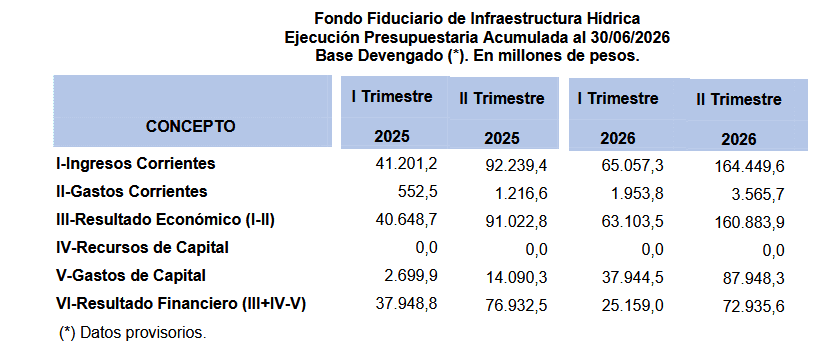Parece joda: Se viene un “Niño” extraordinario y el gobierno sigue acaparando más del 40% del Fondo de Infraestructura Hídrica para colocarlo en títulos públicos