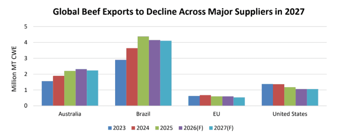 Estados Unidos sale a buscar más carne y se acerca a China: El USDA prevé otro 2027 con oferta ajustada y precios altos en el mercado global