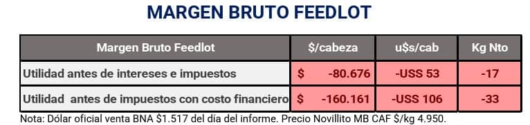 A pesar de que el negocio no cierra, sigue en niveles altos el encierre de hacienda en los feedlot y crece la participación de los exportadores en ese segmento