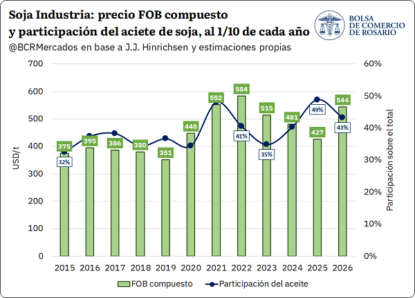 Se alinearon los planetas: El precio FOB compuesto de la soja para industria es el más elevado desde 2022
