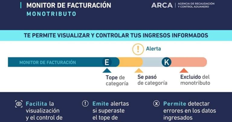 Monotributo 2025: ARCA lanza un «monitor de facturación» para no pasarse de categoría