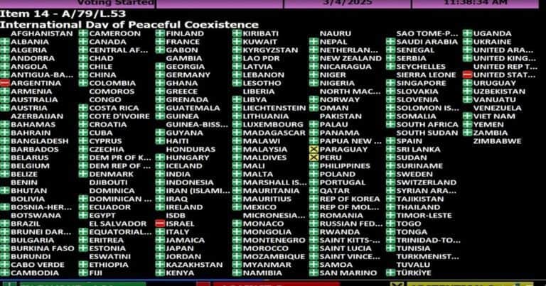 Milei cierra filas con Trump y Netanyahu: votó contra una resolución por la paz en la ONU