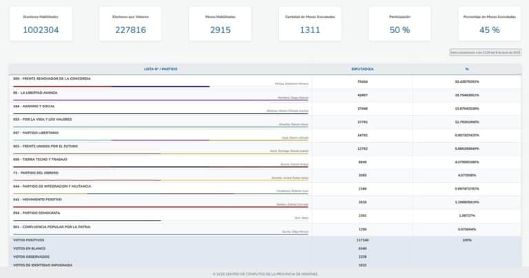 Los datos de la web oficial de las elecciones en Misiones no cierran: la suma de los porcentajes llegó a dar 102,59%