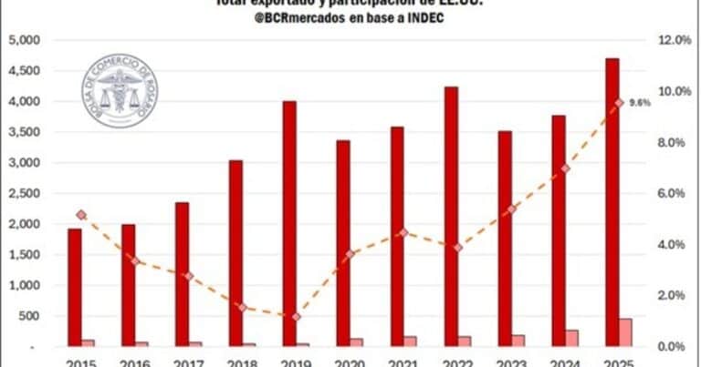 Los números del récord exportador del complejo bovino: más valor y menor dependencia de China
