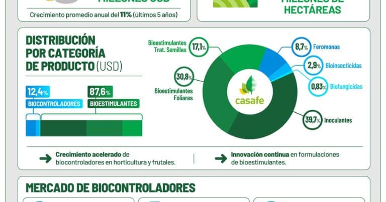 Argentina busca posicionarse en Europa como proveedor de bioinsumos y tecnología sustentable