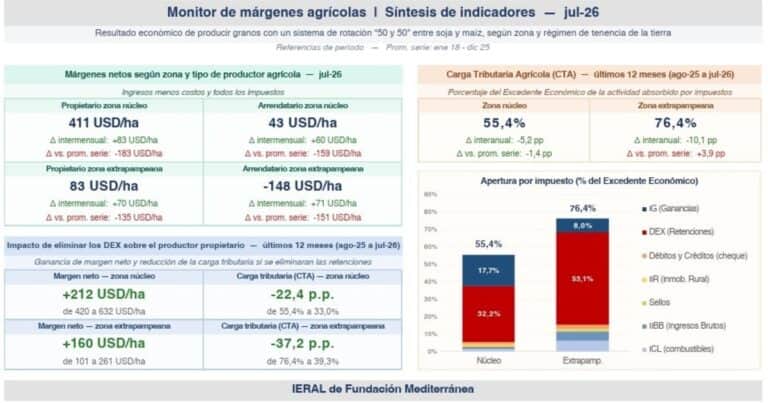 Los márgenes agrícolas mejoraron en julio, pero la rentabilidad sigue bajo presión