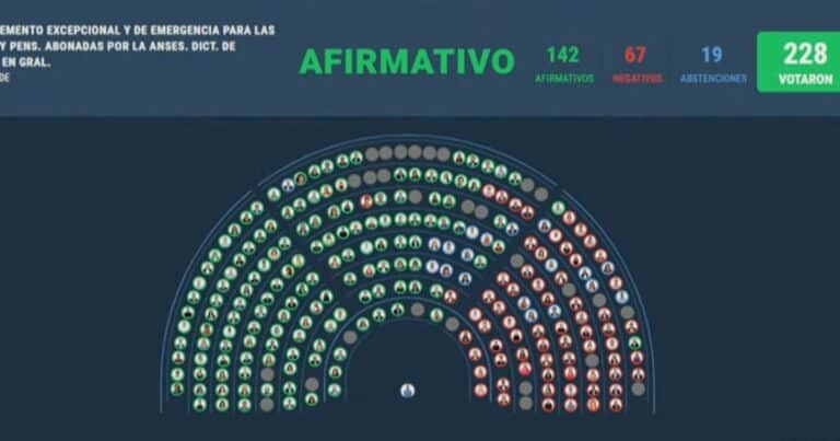 Uno por uno: cómo votó cada diputado la suba de las jubilaciones y del bono extraordinario