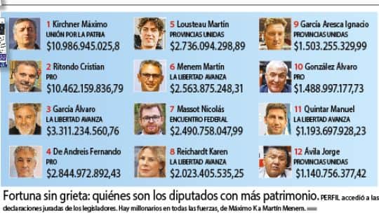 Quiénes son los diputados con más patrimonio: PERFIL accedió a las declaraciones juradas de legisladores