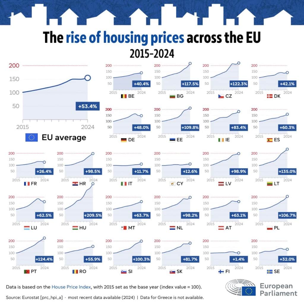 El precio de la vivienda en la UE se ha disparado en una década: el gráfico que lo revela país a país