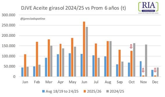 Para seguir de cerca en el girasol: ¿se corta la racha alcista de precios en la cosecha 2026/27?