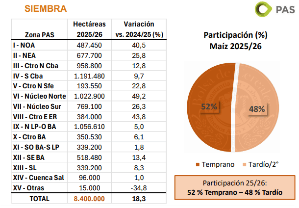 Los récords del maíz: la mayor cosecha de la historia suma casi U$S 10.000 millones en exportaciones