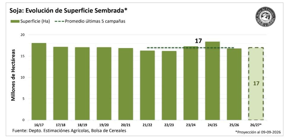 ¡Dale las gracias a la chicharrita! La soja argentina lograría aumentar el área en 2026/27 gracias al aporte de las regiones norteñas