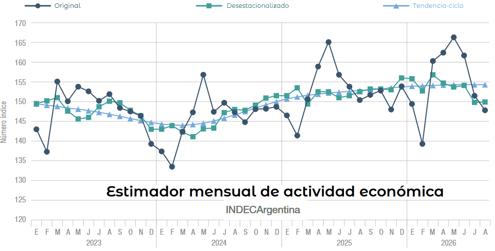 Argentina sigue siendo Argentina: El agro salió de la escena y se cayó la actividad económica