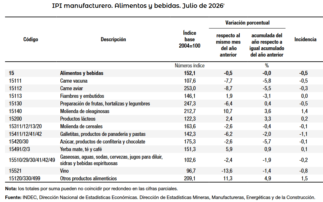 El fuerte crecimiento de la actividad de la industria oleaginosa argentina no alcanza a compensar la debacle de otros sectores agroindustriales
